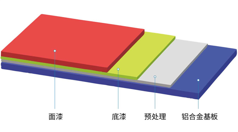 鋁合金基闆彩塗